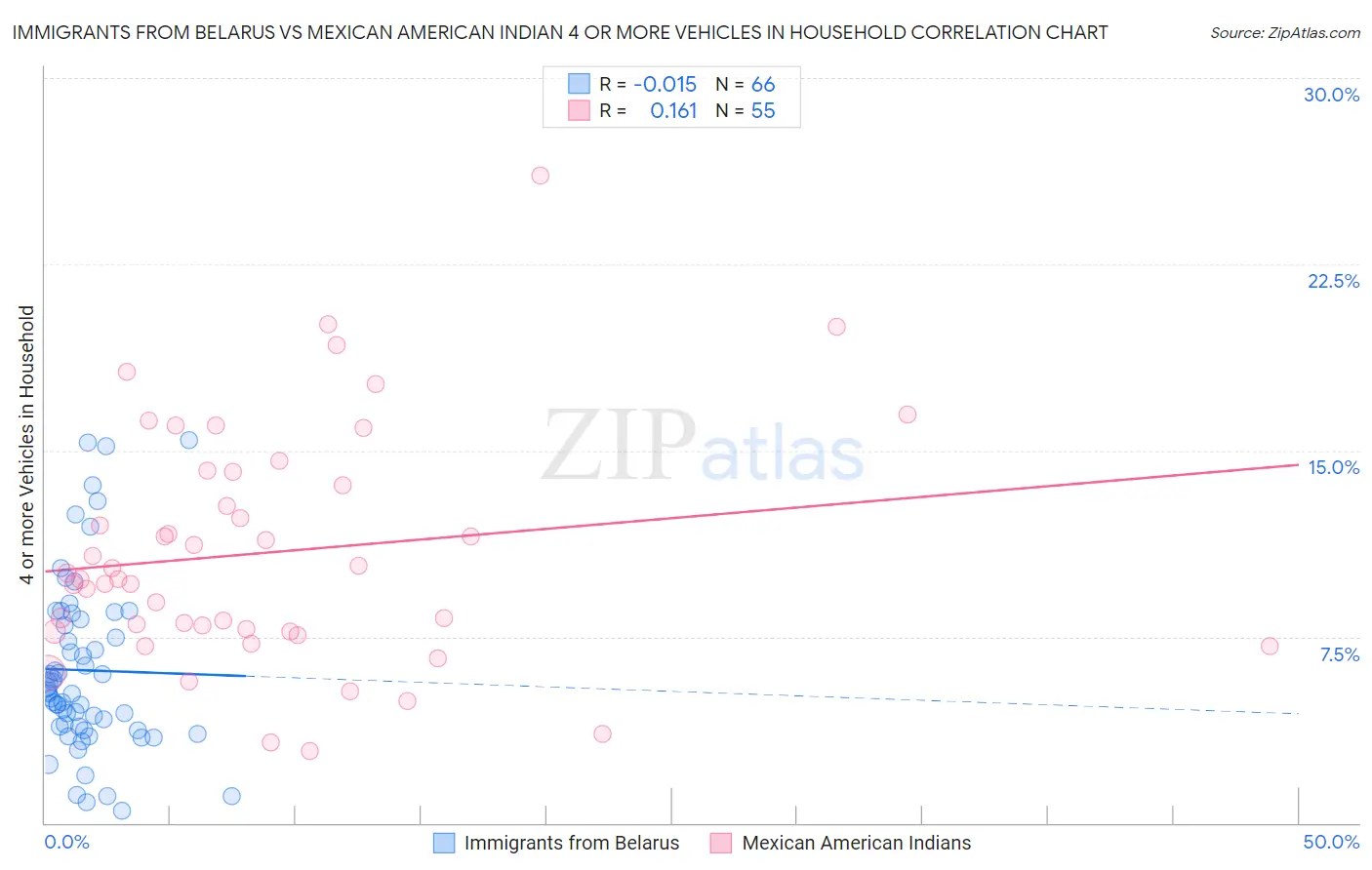 Immigrants from Belarus vs Mexican American Indian 4 or more Vehicles in Household