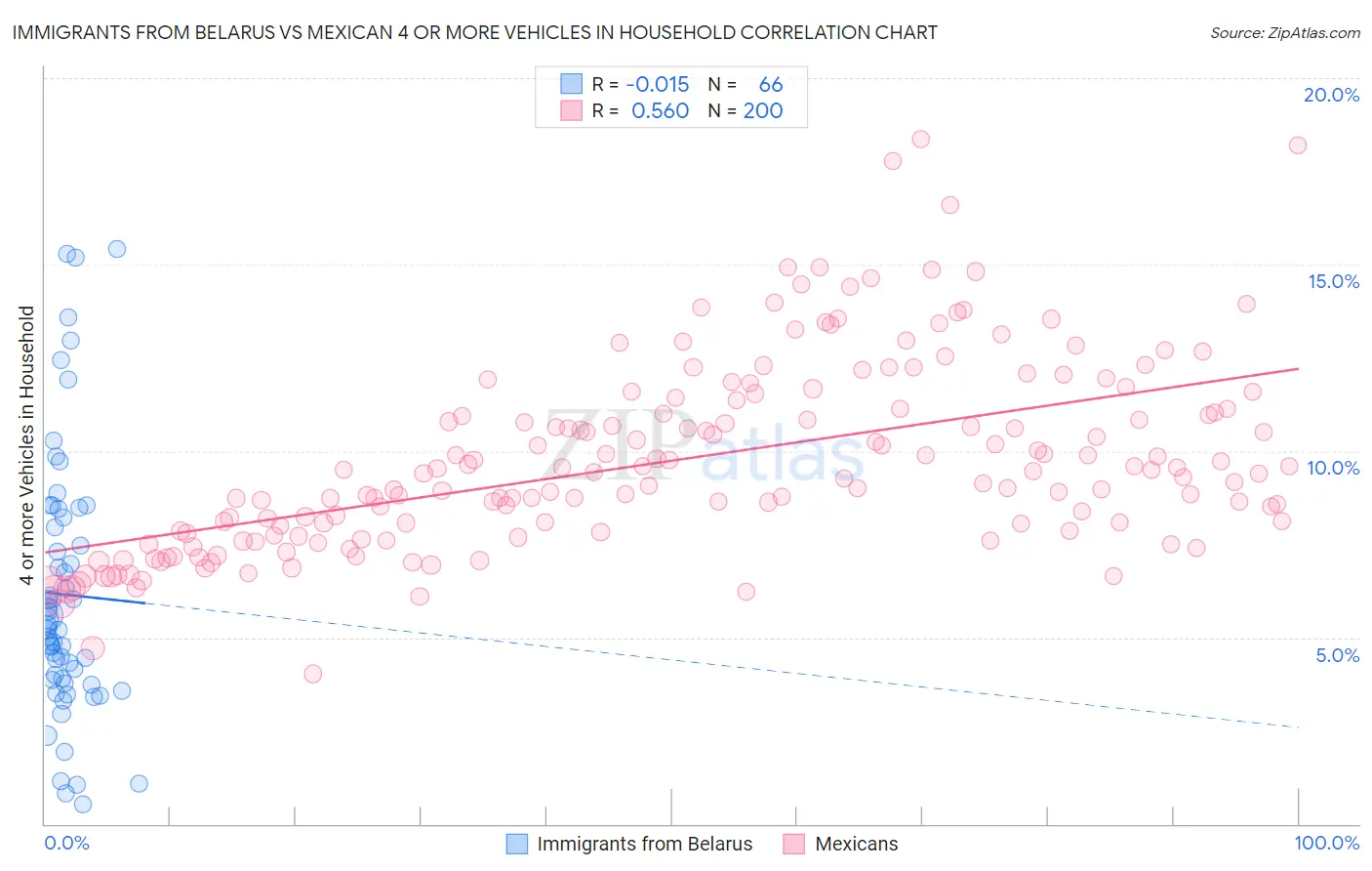 Immigrants from Belarus vs Mexican 4 or more Vehicles in Household