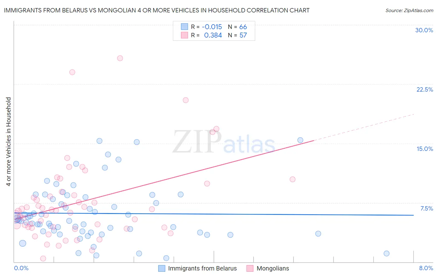 Immigrants from Belarus vs Mongolian 4 or more Vehicles in Household