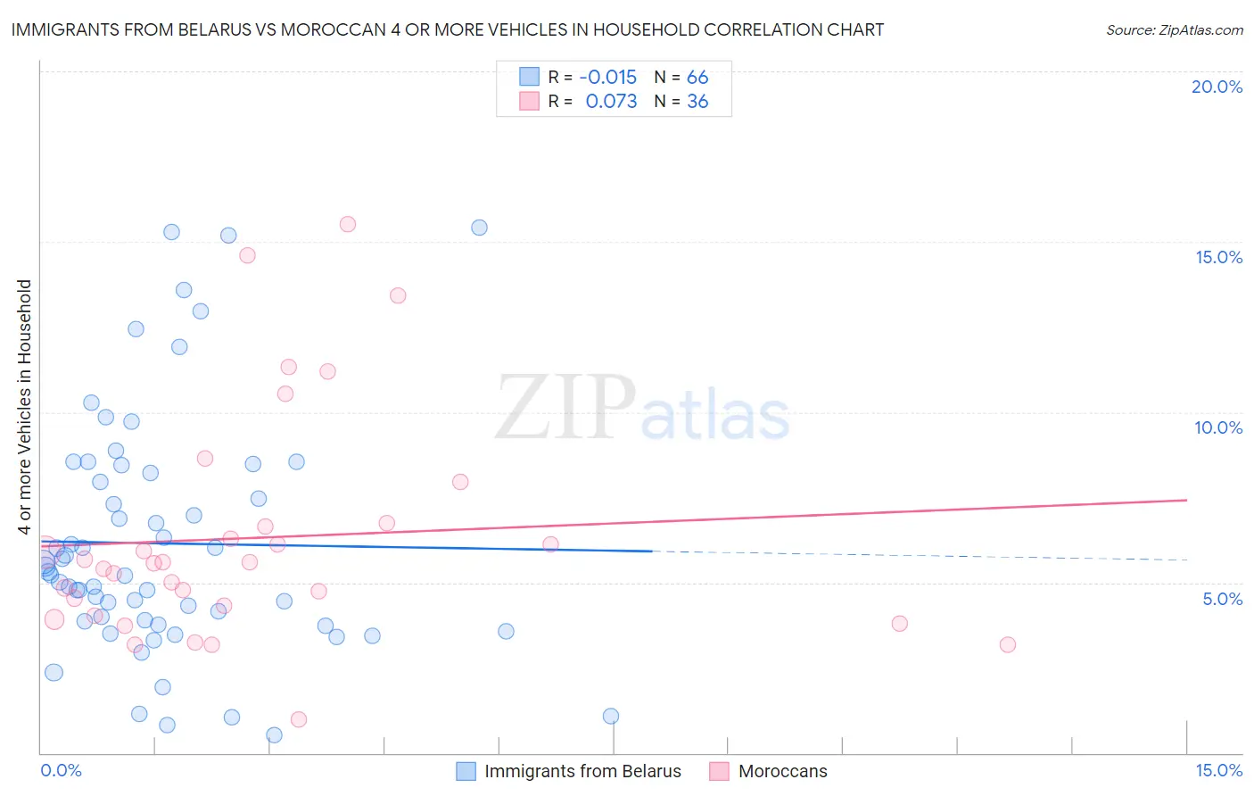 Immigrants from Belarus vs Moroccan 4 or more Vehicles in Household