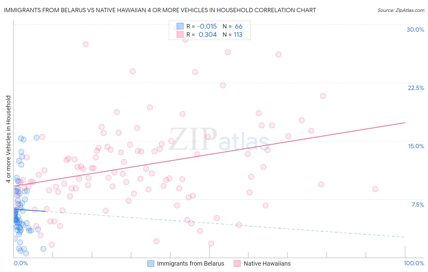Immigrants from Belarus vs Native Hawaiian 4 or more Vehicles in Household