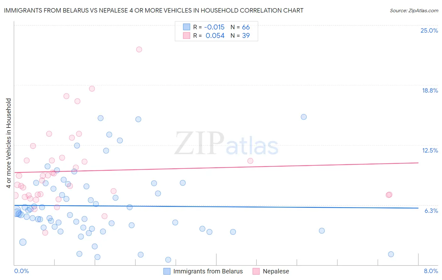 Immigrants from Belarus vs Nepalese 4 or more Vehicles in Household