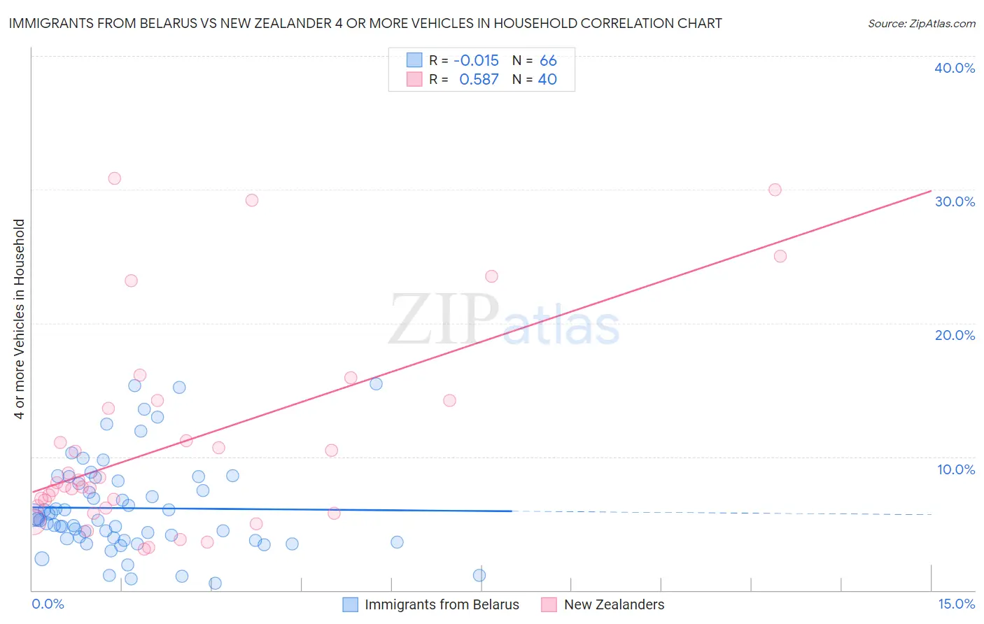 Immigrants from Belarus vs New Zealander 4 or more Vehicles in Household