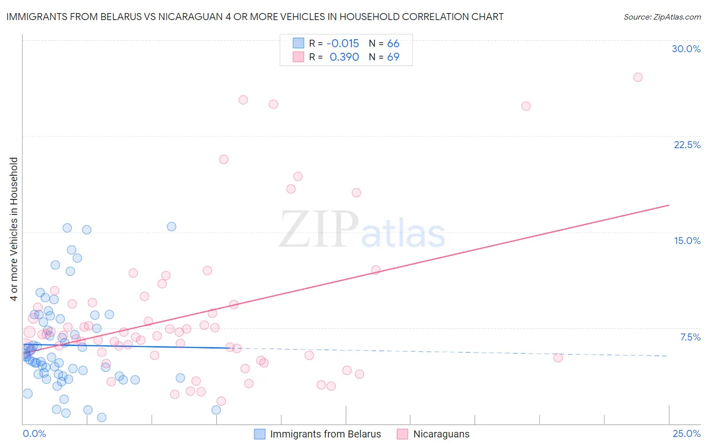 Immigrants from Belarus vs Nicaraguan 4 or more Vehicles in Household