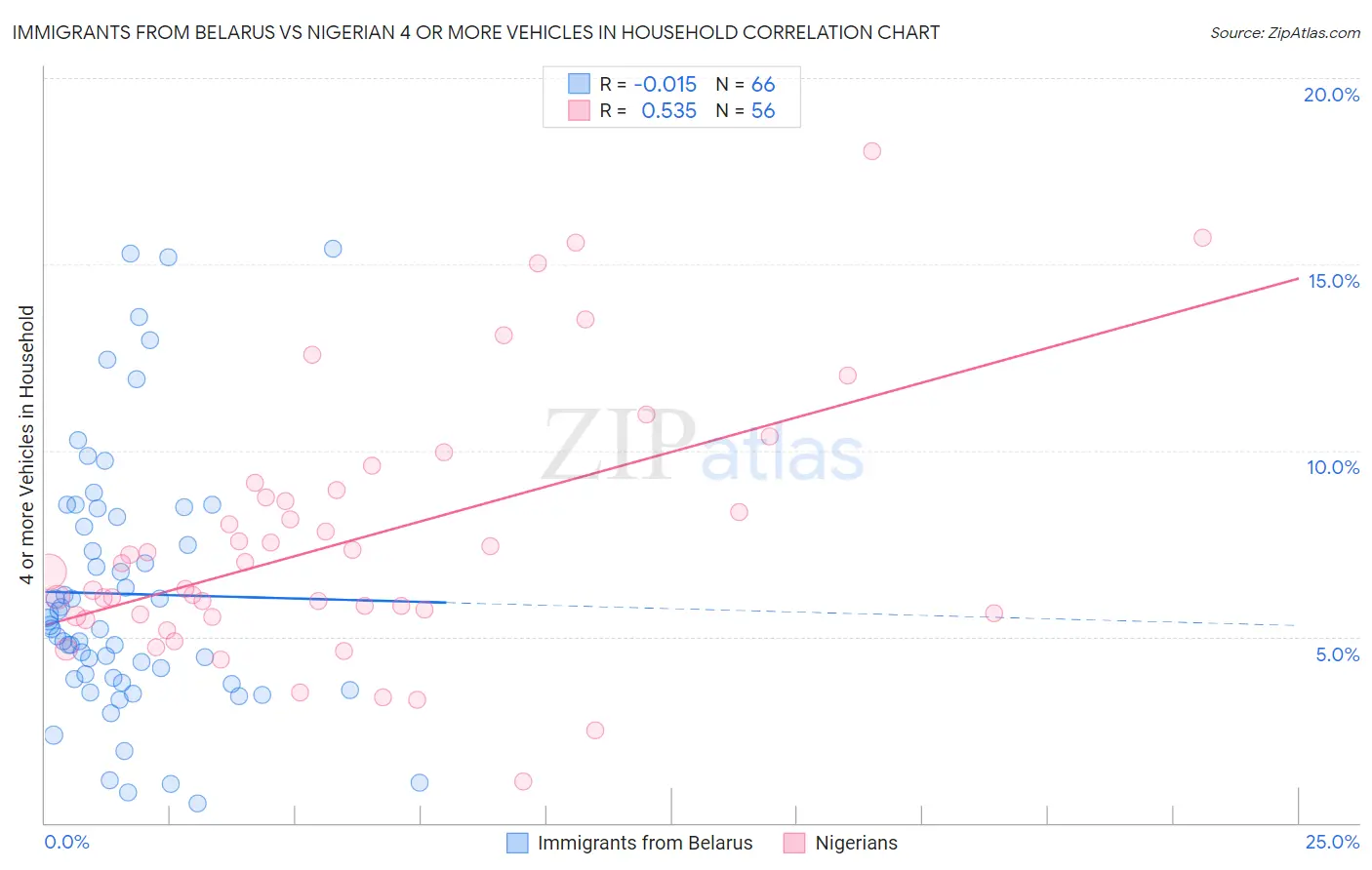 Immigrants from Belarus vs Nigerian 4 or more Vehicles in Household