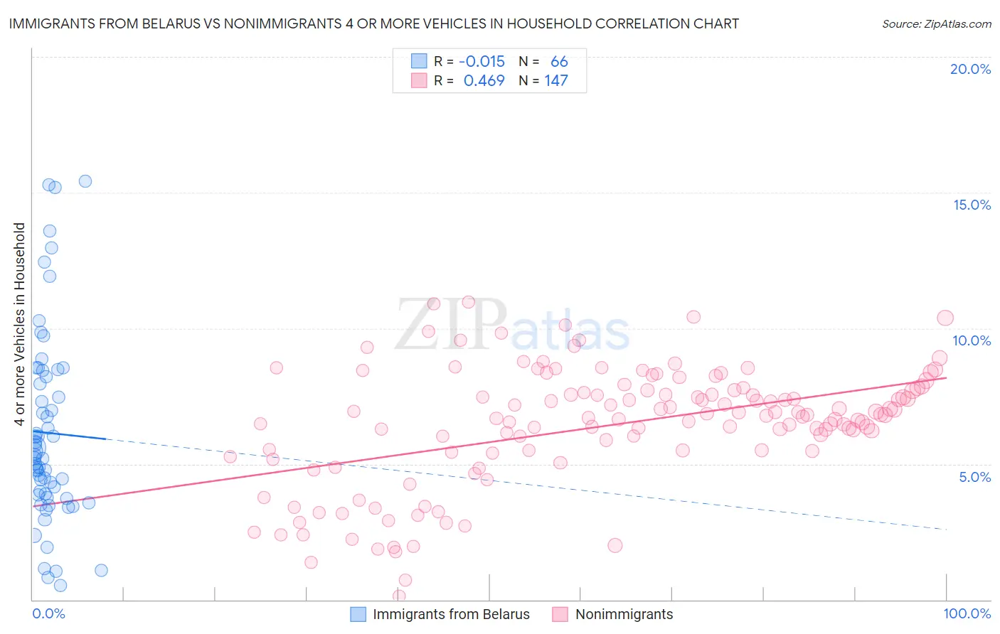 Immigrants from Belarus vs Nonimmigrants 4 or more Vehicles in Household