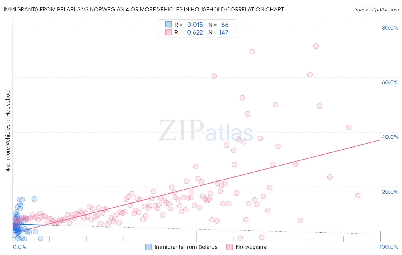 Immigrants from Belarus vs Norwegian 4 or more Vehicles in Household