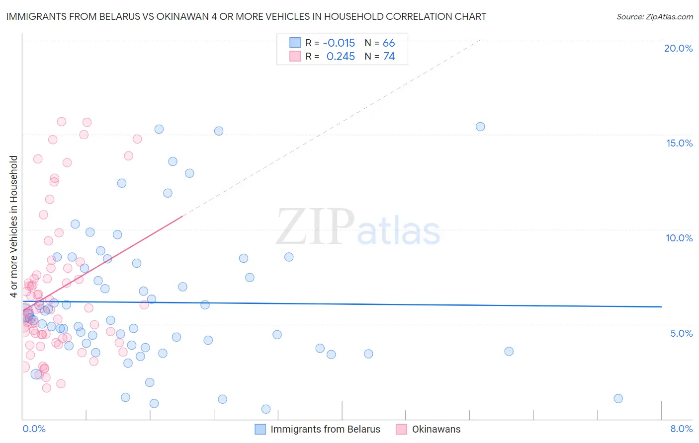 Immigrants from Belarus vs Okinawan 4 or more Vehicles in Household