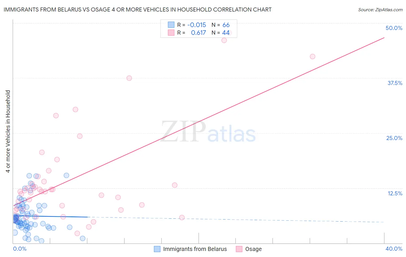Immigrants from Belarus vs Osage 4 or more Vehicles in Household