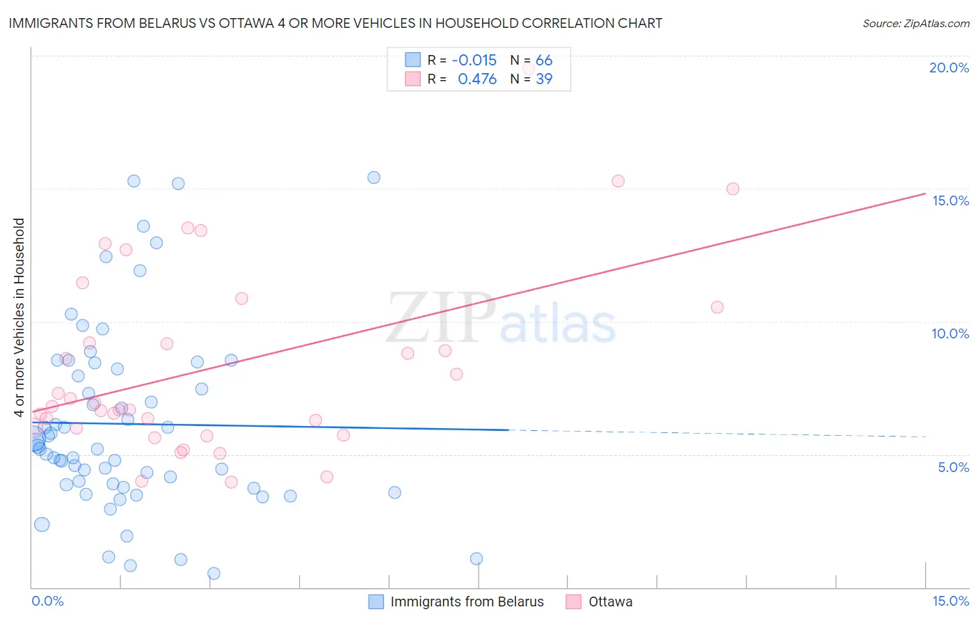 Immigrants from Belarus vs Ottawa 4 or more Vehicles in Household