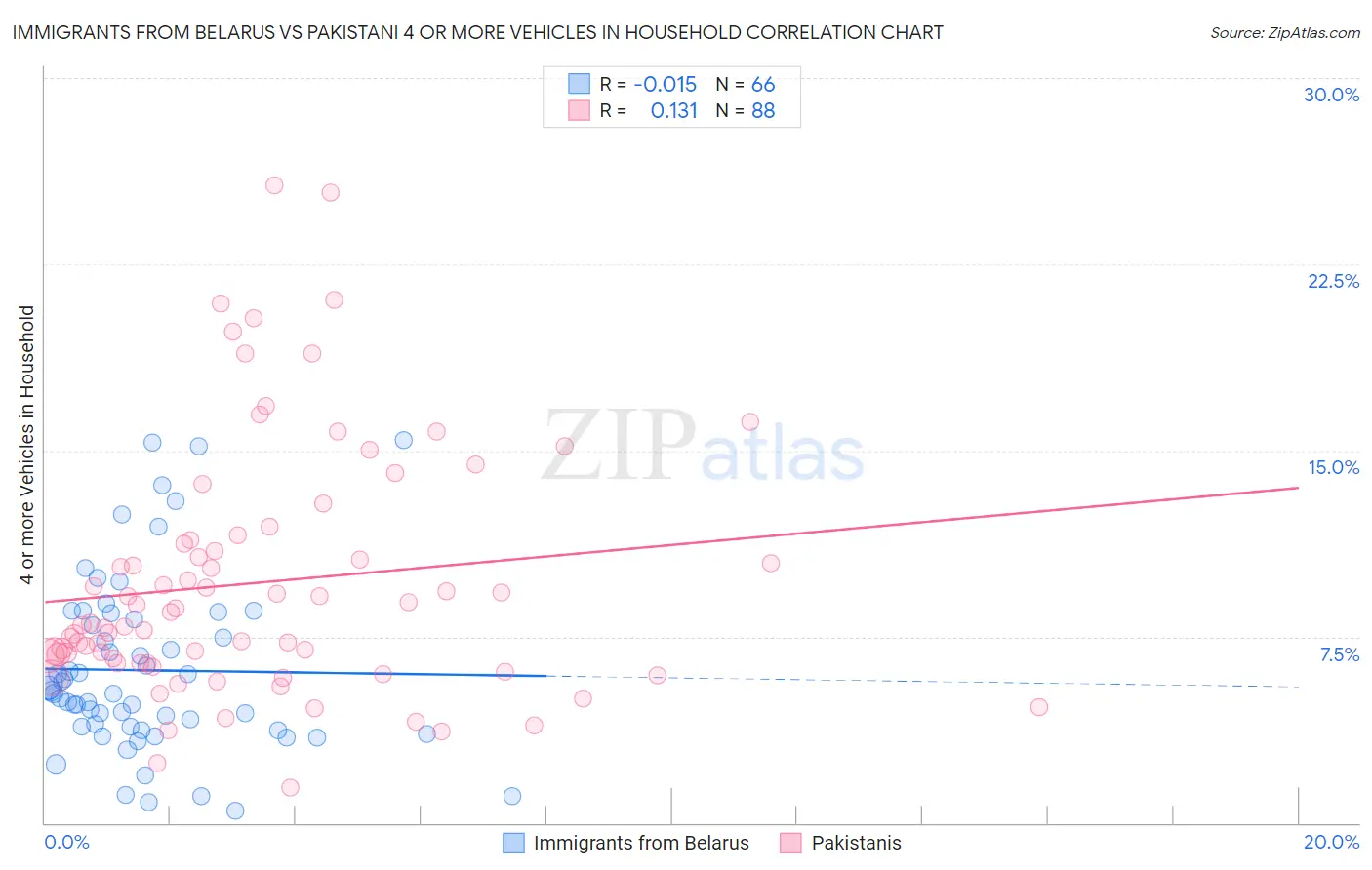 Immigrants from Belarus vs Pakistani 4 or more Vehicles in Household