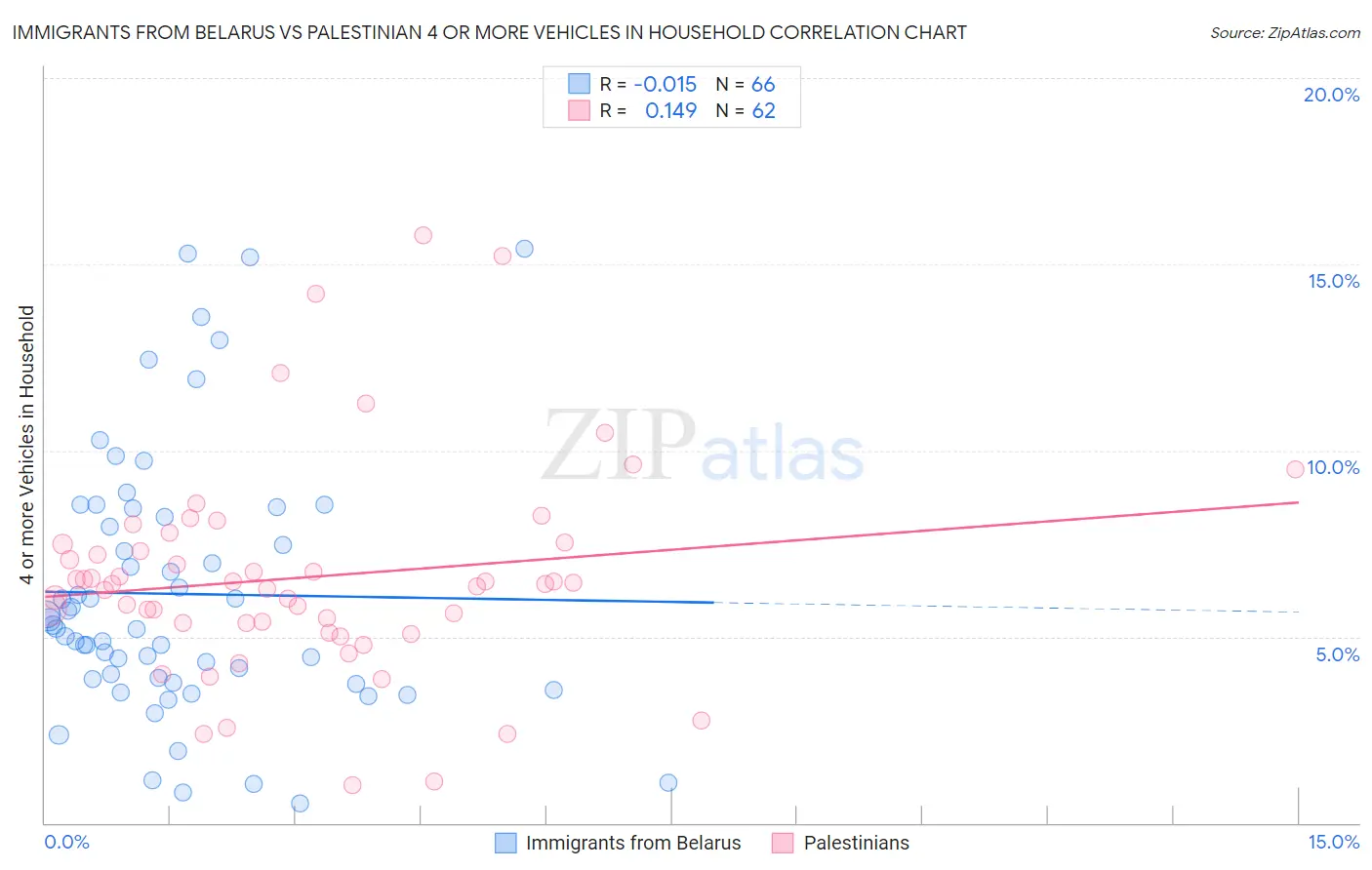 Immigrants from Belarus vs Palestinian 4 or more Vehicles in Household