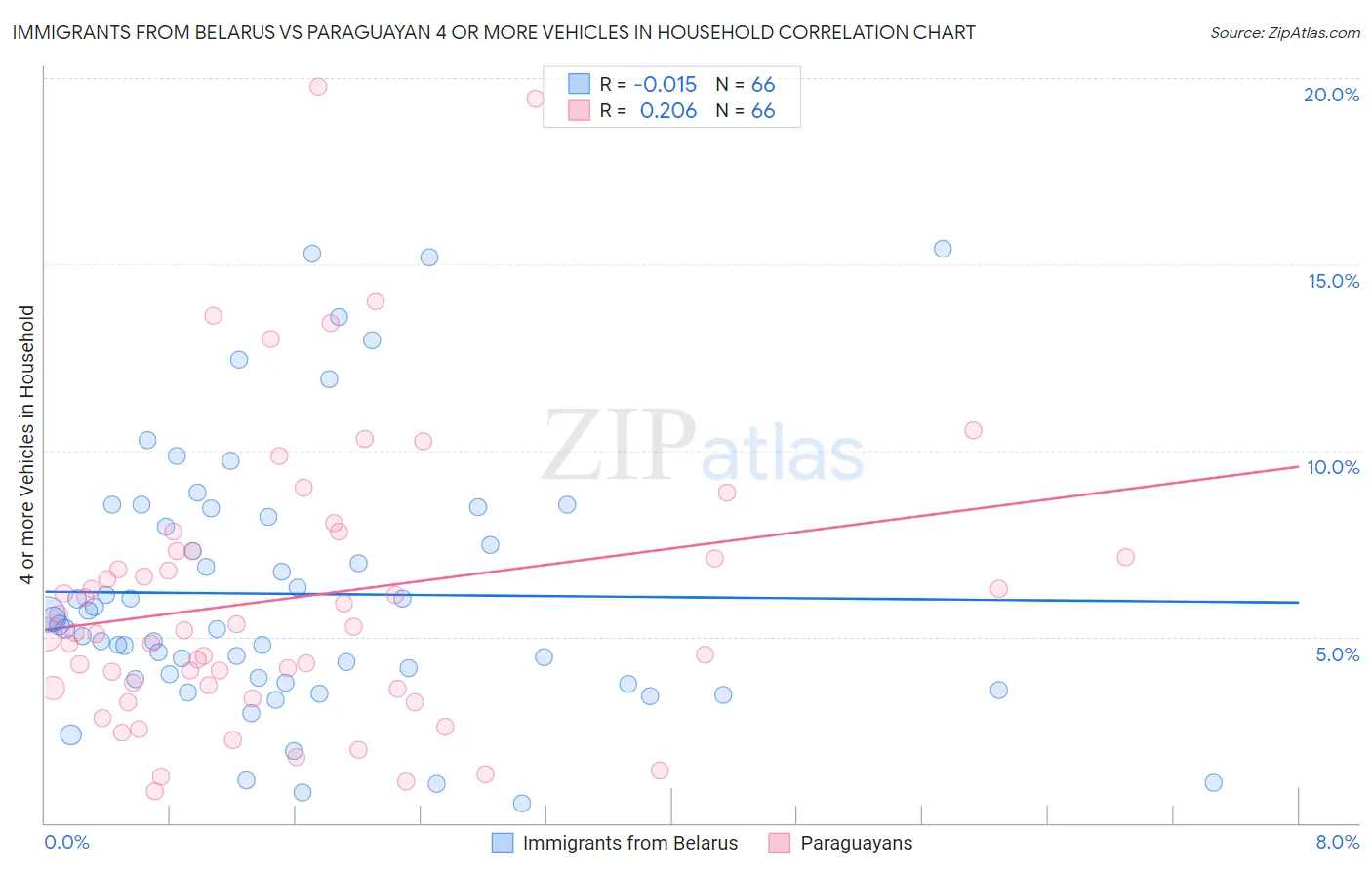 Immigrants from Belarus vs Paraguayan 4 or more Vehicles in Household