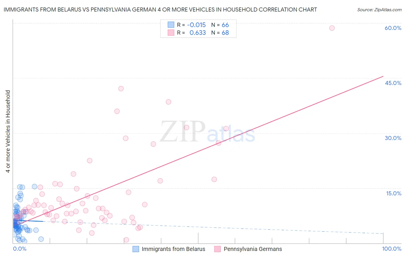 Immigrants from Belarus vs Pennsylvania German 4 or more Vehicles in Household