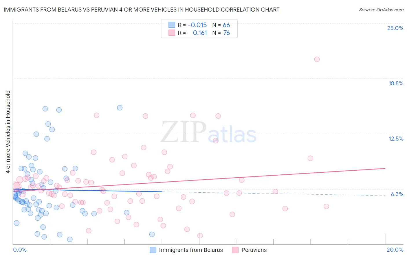 Immigrants from Belarus vs Peruvian 4 or more Vehicles in Household