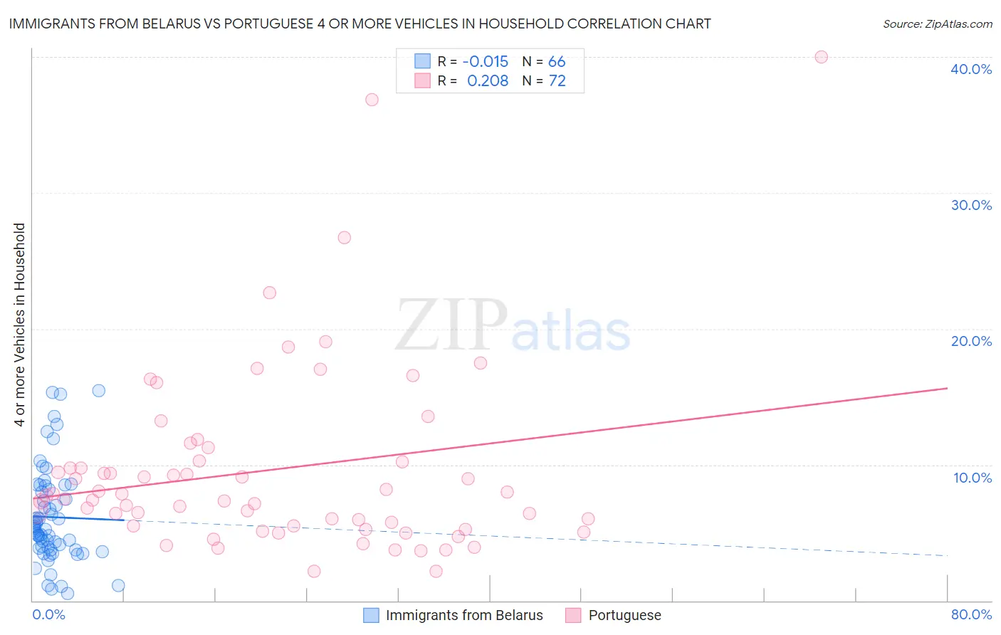 Immigrants from Belarus vs Portuguese 4 or more Vehicles in Household