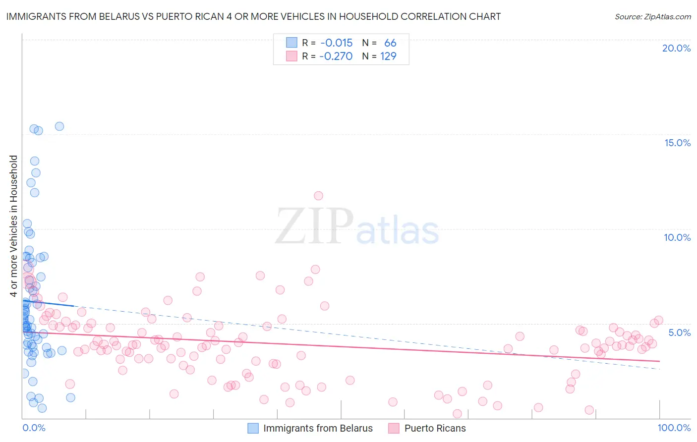 Immigrants from Belarus vs Puerto Rican 4 or more Vehicles in Household