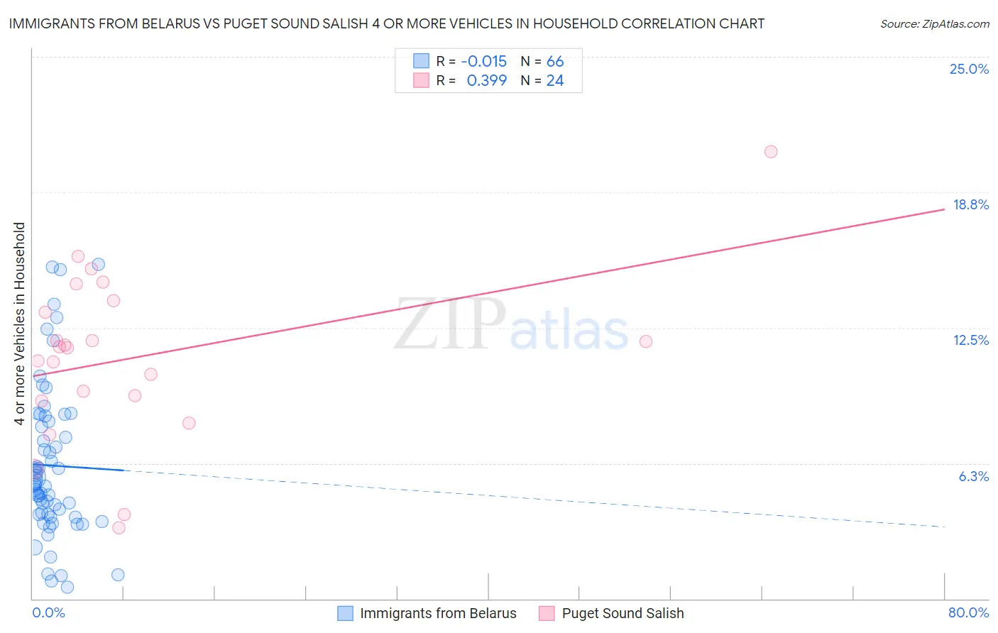 Immigrants from Belarus vs Puget Sound Salish 4 or more Vehicles in Household