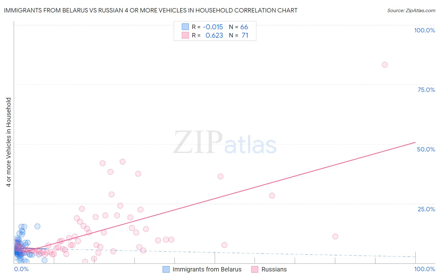 Immigrants from Belarus vs Russian 4 or more Vehicles in Household