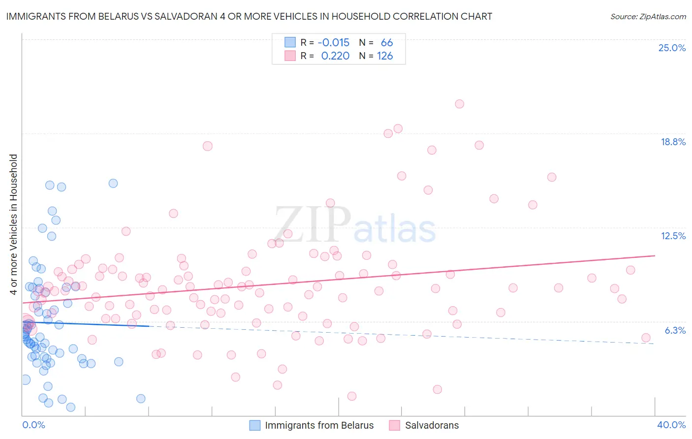 Immigrants from Belarus vs Salvadoran 4 or more Vehicles in Household