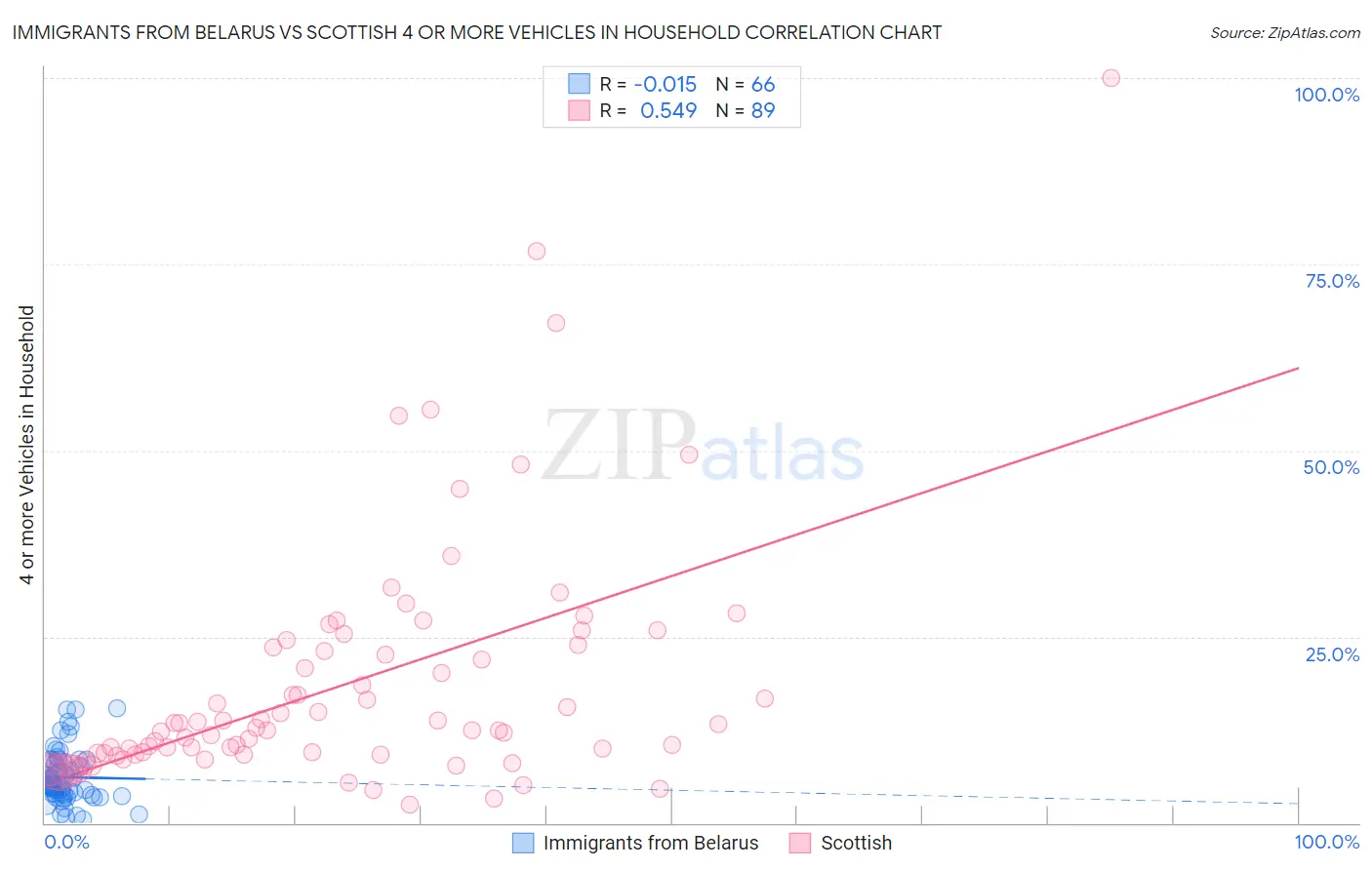 Immigrants from Belarus vs Scottish 4 or more Vehicles in Household