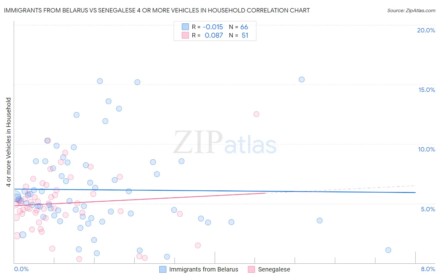 Immigrants from Belarus vs Senegalese 4 or more Vehicles in Household