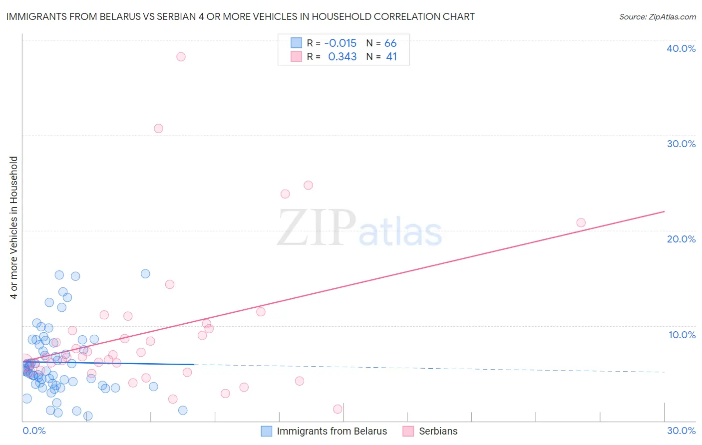 Immigrants from Belarus vs Serbian 4 or more Vehicles in Household