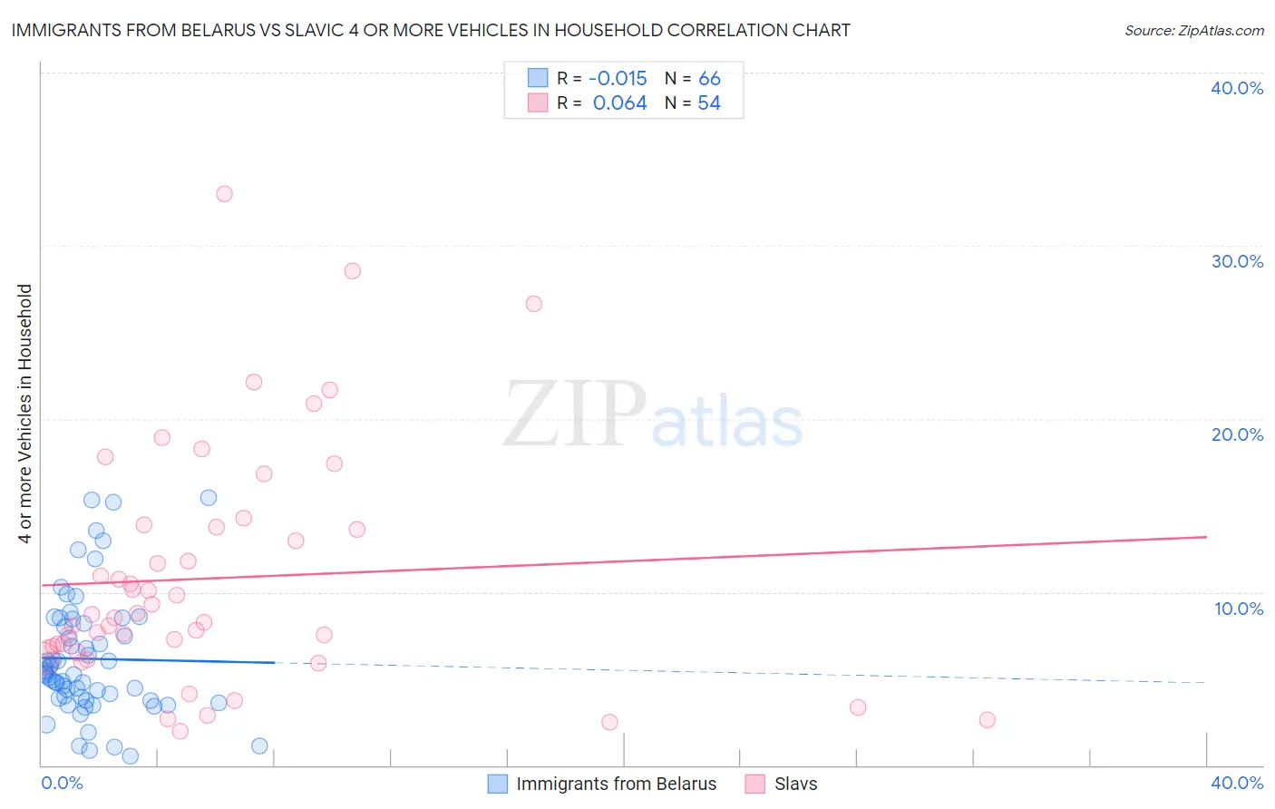 Immigrants from Belarus vs Slavic 4 or more Vehicles in Household