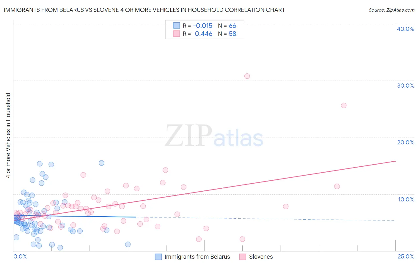 Immigrants from Belarus vs Slovene 4 or more Vehicles in Household