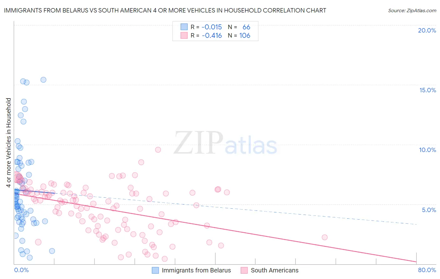 Immigrants from Belarus vs South American 4 or more Vehicles in Household