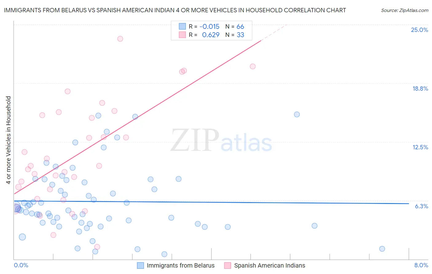 Immigrants from Belarus vs Spanish American Indian 4 or more Vehicles in Household