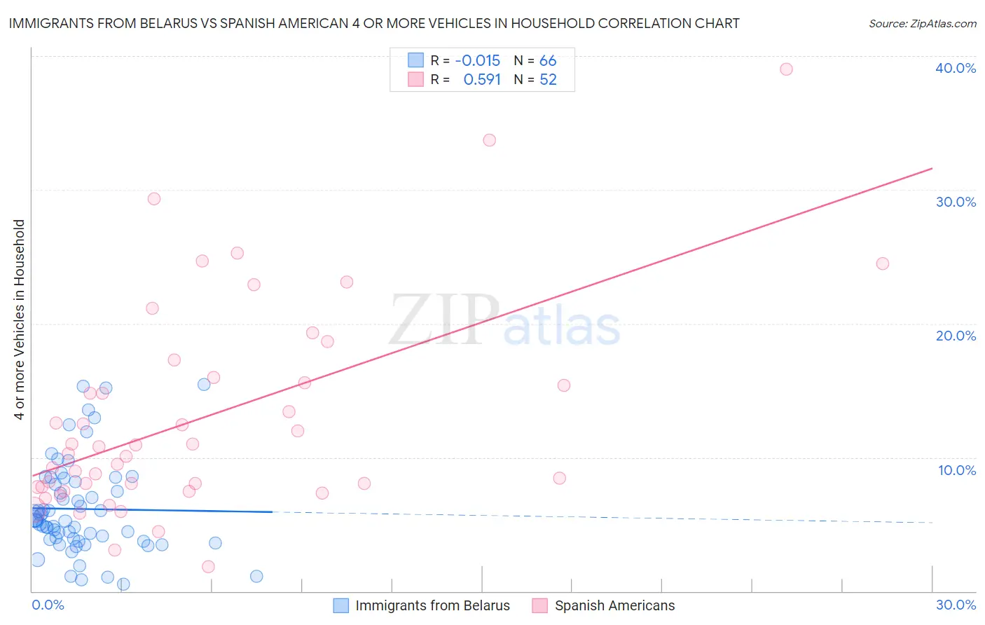 Immigrants from Belarus vs Spanish American 4 or more Vehicles in Household