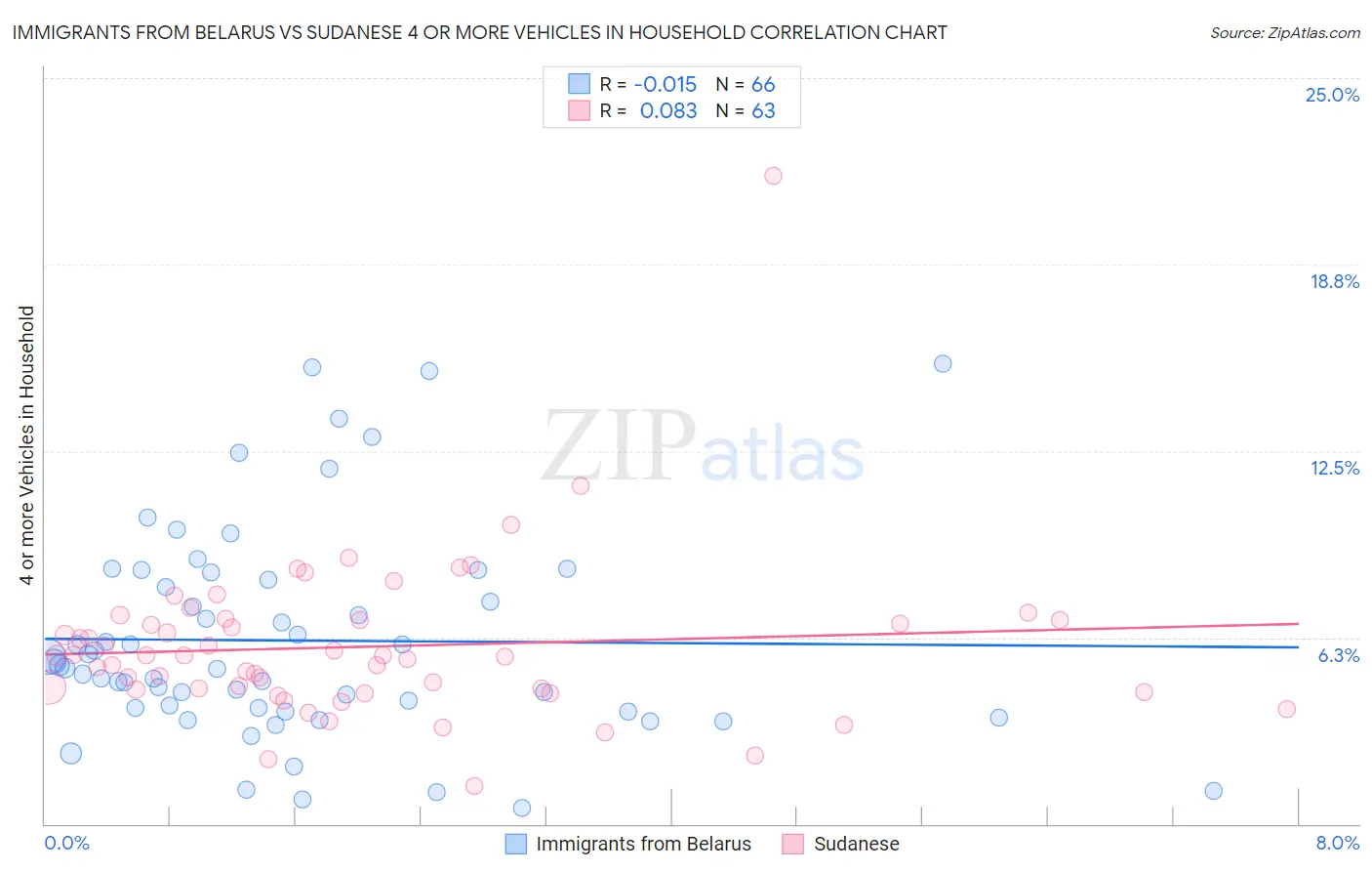 Immigrants from Belarus vs Sudanese 4 or more Vehicles in Household