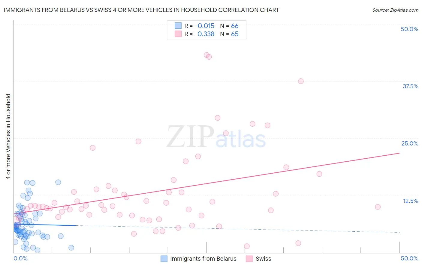 Immigrants from Belarus vs Swiss 4 or more Vehicles in Household