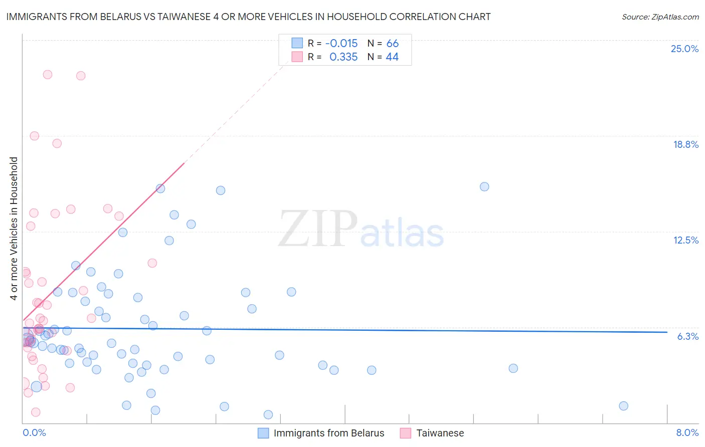 Immigrants from Belarus vs Taiwanese 4 or more Vehicles in Household