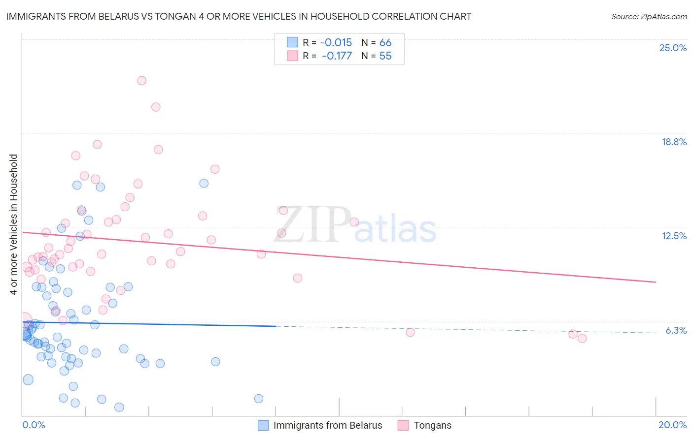 Immigrants from Belarus vs Tongan 4 or more Vehicles in Household