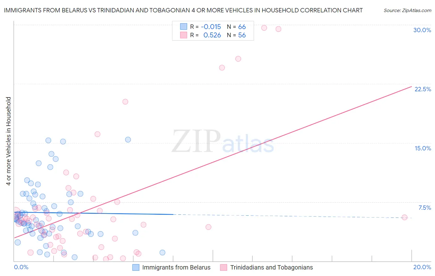 Immigrants from Belarus vs Trinidadian and Tobagonian 4 or more Vehicles in Household