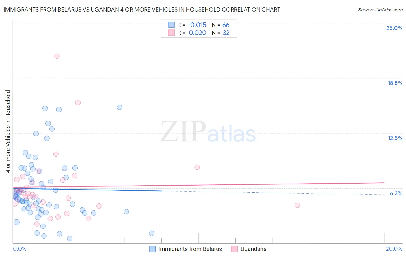 Immigrants from Belarus vs Ugandan 4 or more Vehicles in Household
