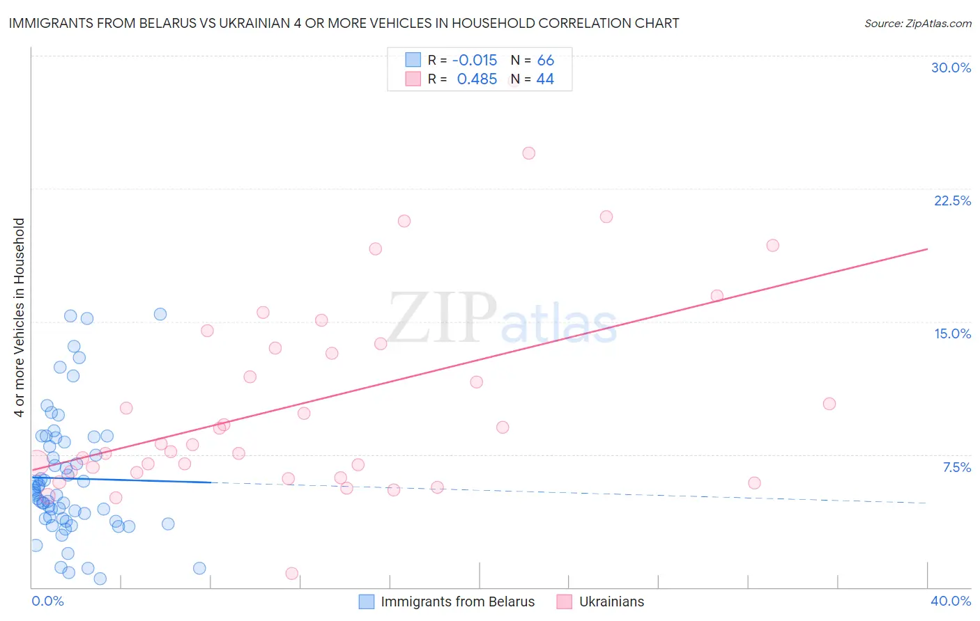 Immigrants from Belarus vs Ukrainian 4 or more Vehicles in Household