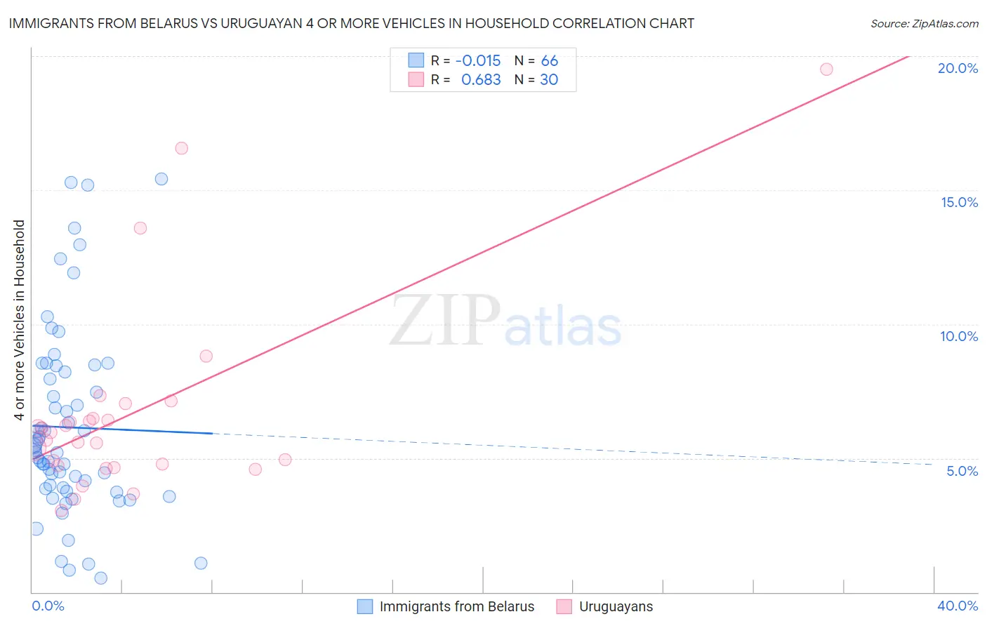 Immigrants from Belarus vs Uruguayan 4 or more Vehicles in Household