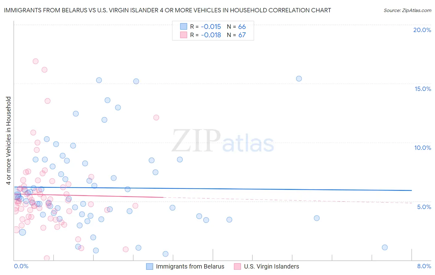 Immigrants from Belarus vs U.S. Virgin Islander 4 or more Vehicles in Household