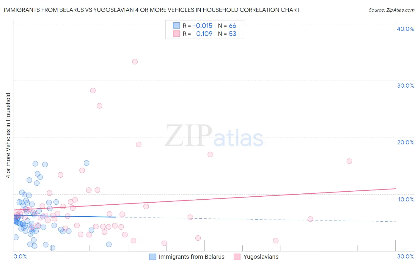 Immigrants from Belarus vs Yugoslavian 4 or more Vehicles in Household
