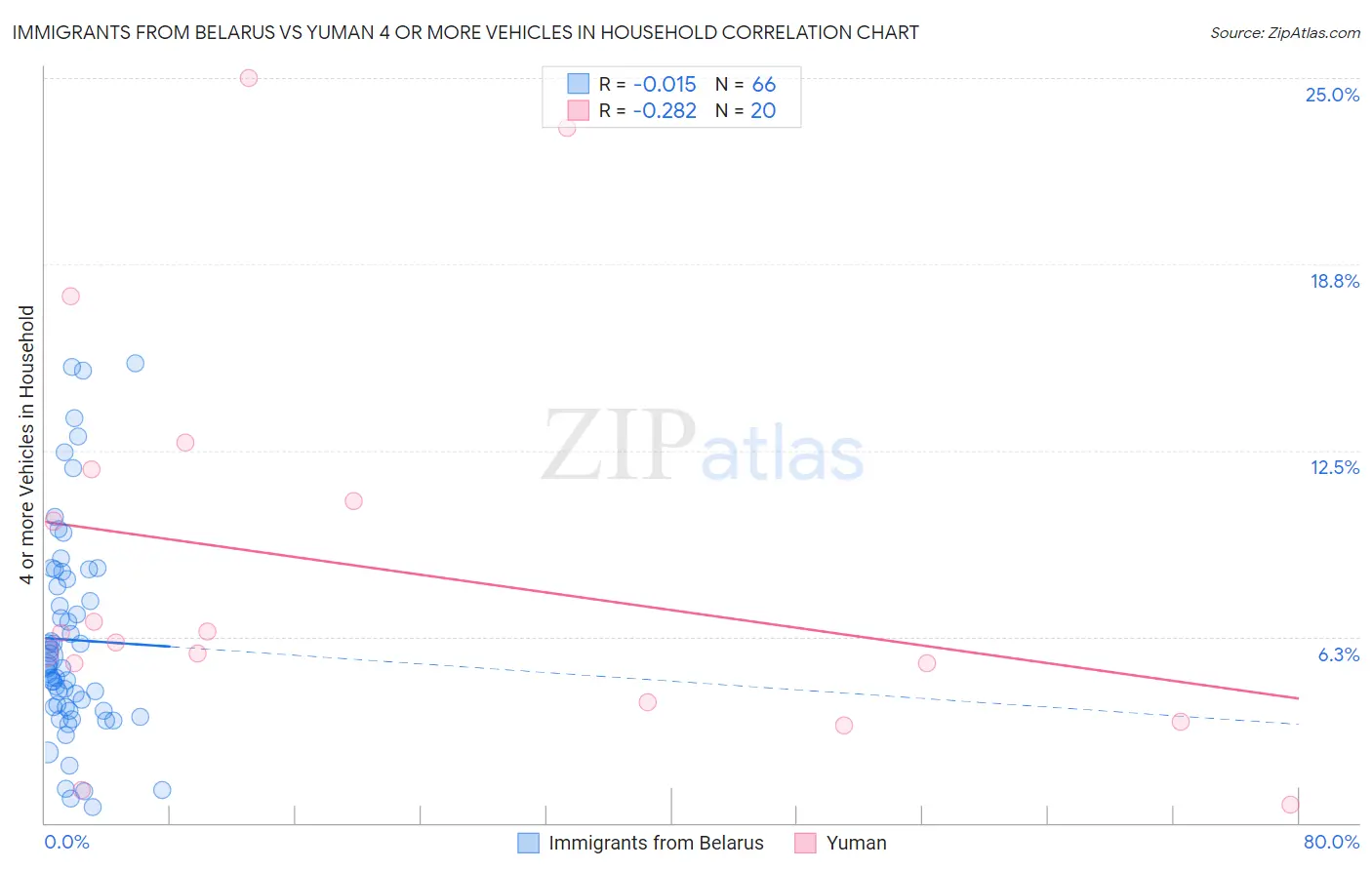 Immigrants from Belarus vs Yuman 4 or more Vehicles in Household