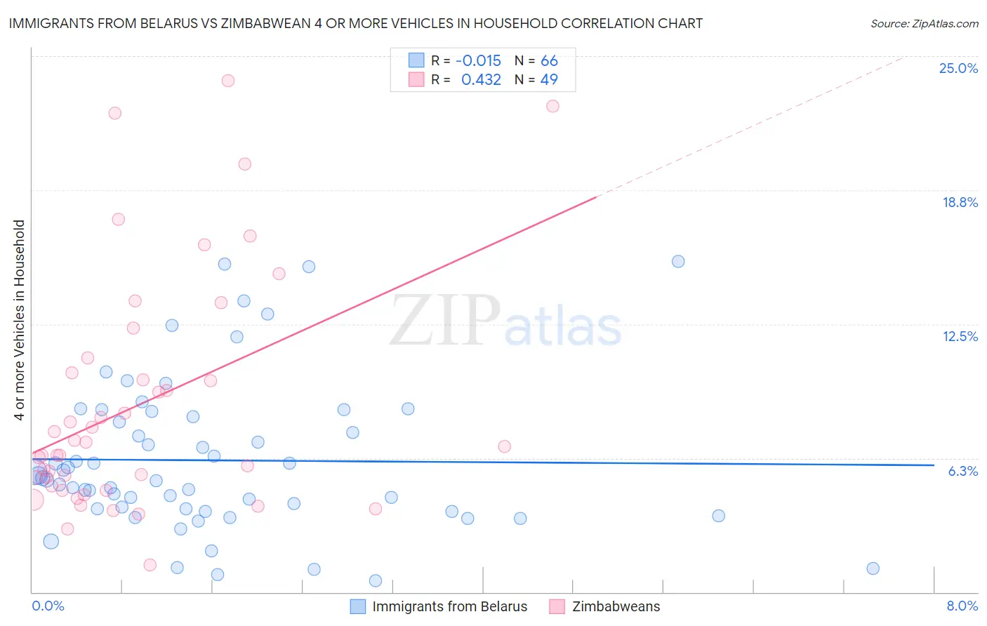 Immigrants from Belarus vs Zimbabwean 4 or more Vehicles in Household