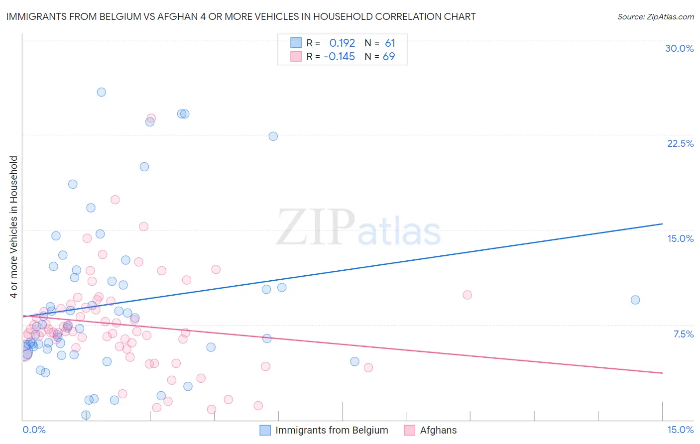 Immigrants from Belgium vs Afghan 4 or more Vehicles in Household