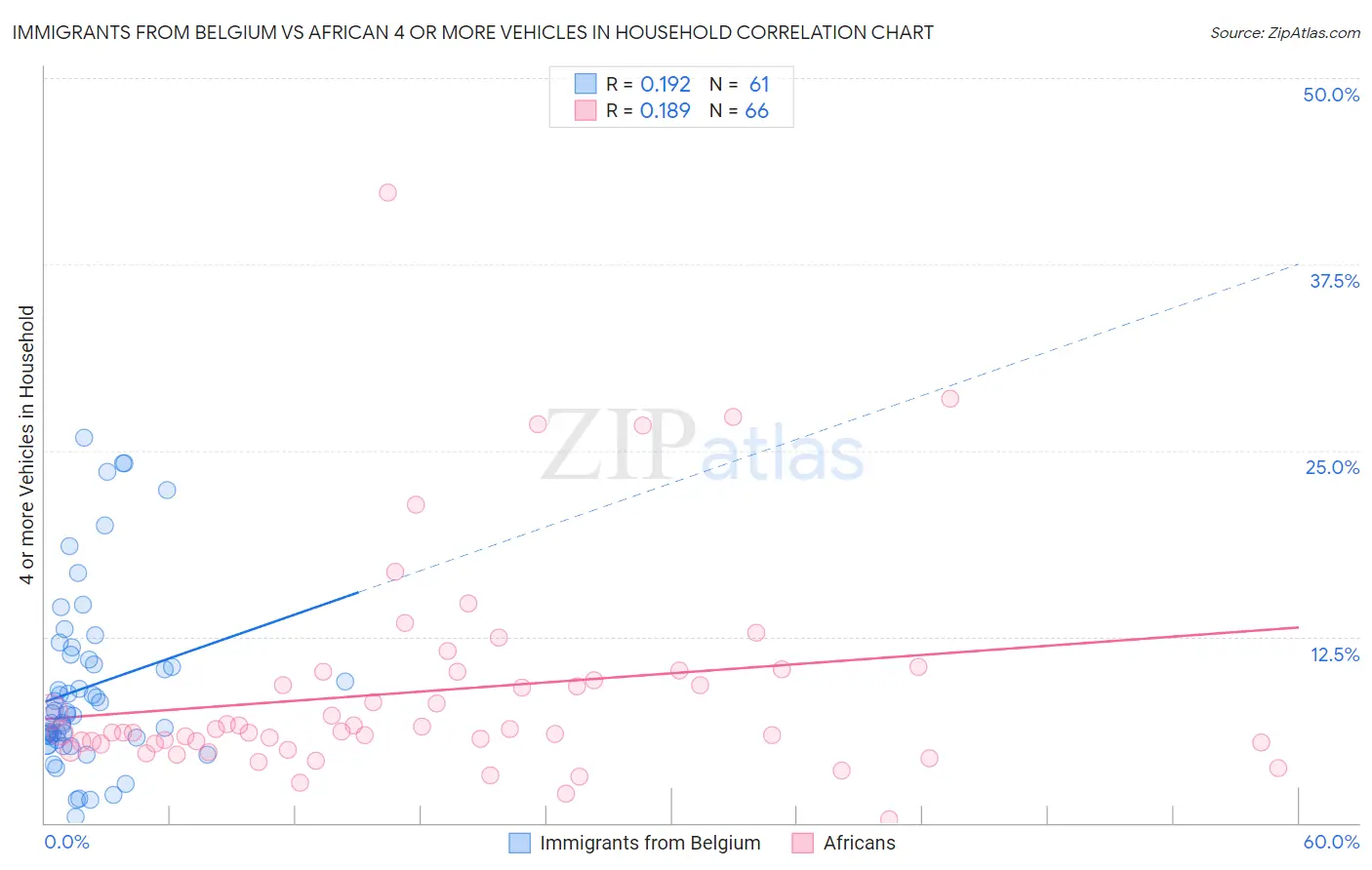 Immigrants from Belgium vs African 4 or more Vehicles in Household