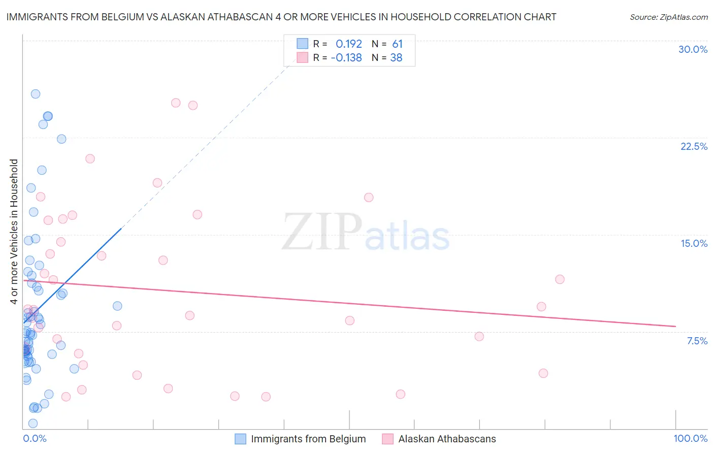 Immigrants from Belgium vs Alaskan Athabascan 4 or more Vehicles in Household