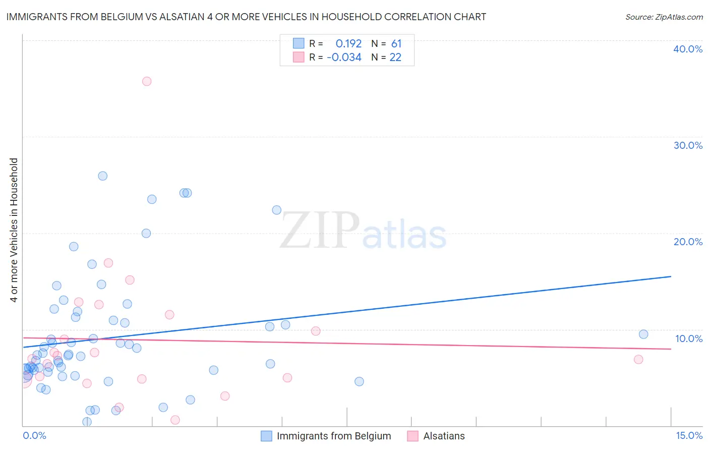 Immigrants from Belgium vs Alsatian 4 or more Vehicles in Household