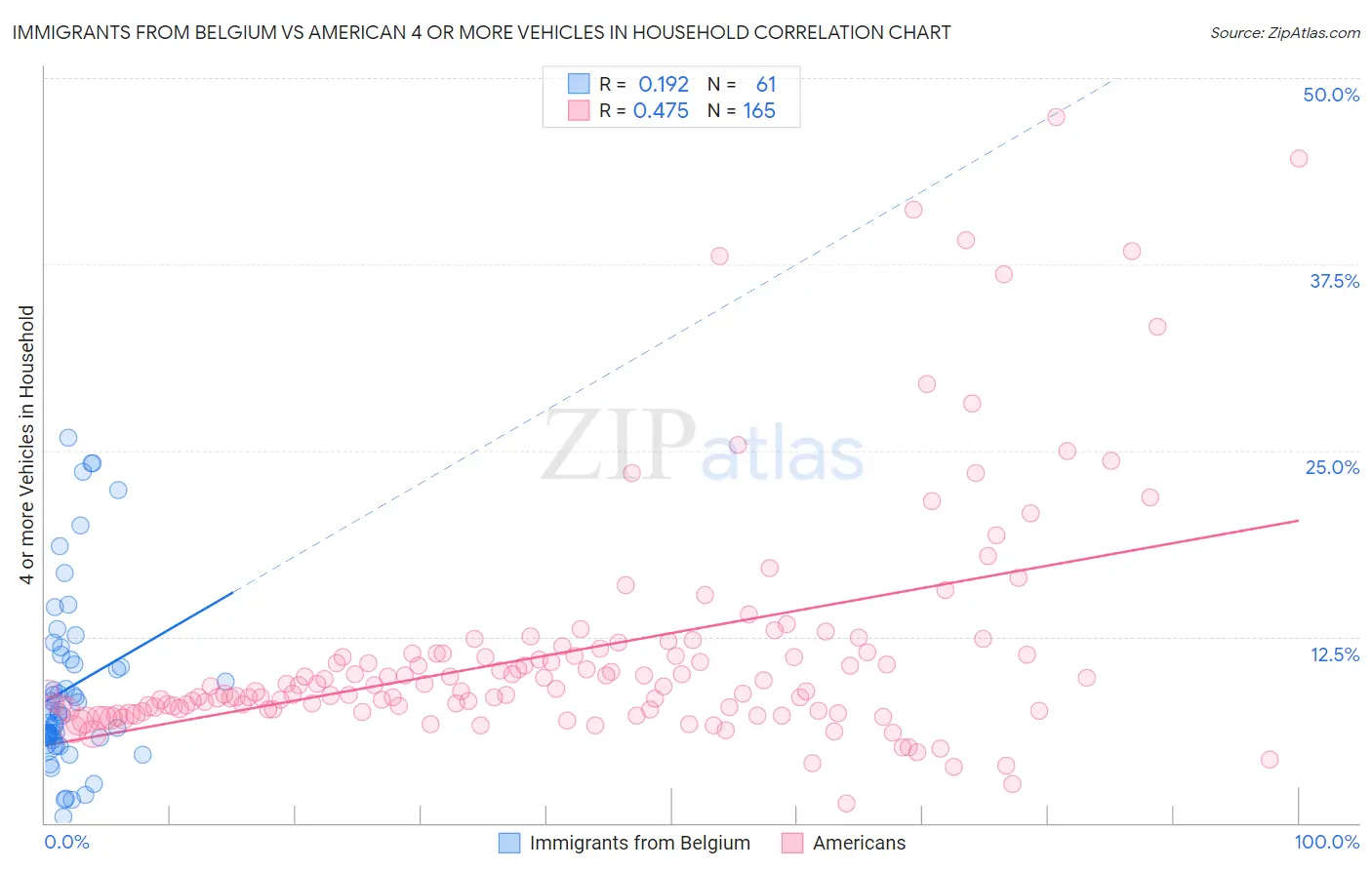 Immigrants from Belgium vs American 4 or more Vehicles in Household