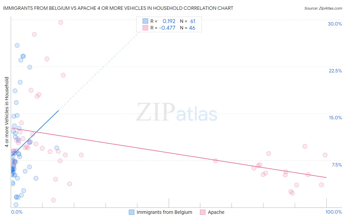 Immigrants from Belgium vs Apache 4 or more Vehicles in Household